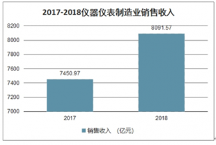 2022-2028年中国仪器仪表行业全景调研及投资前景分析报告